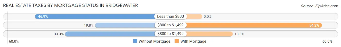Real Estate Taxes by Mortgage Status in Bridgewater