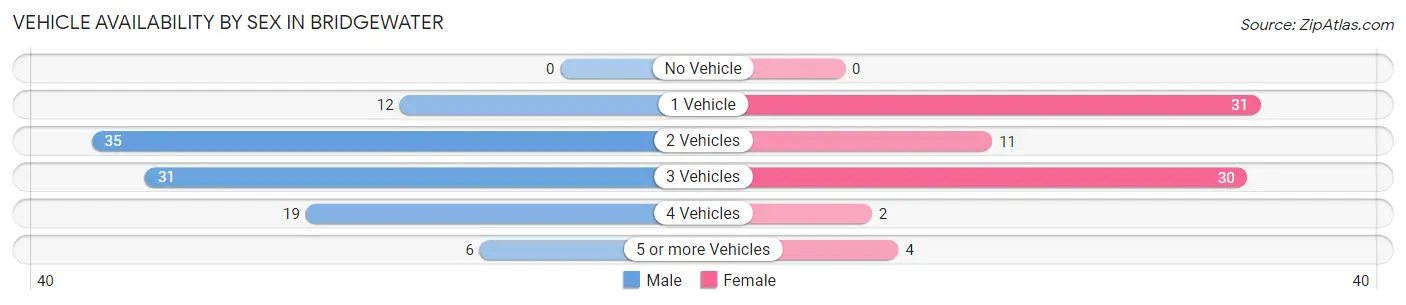 Vehicle Availability by Sex in Bridgewater