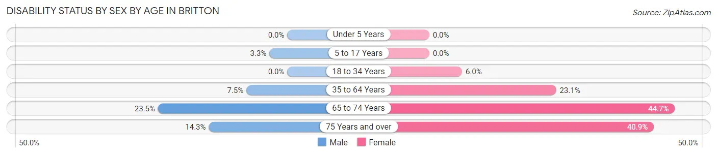 Disability Status by Sex by Age in Britton