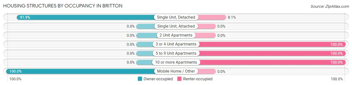 Housing Structures by Occupancy in Britton