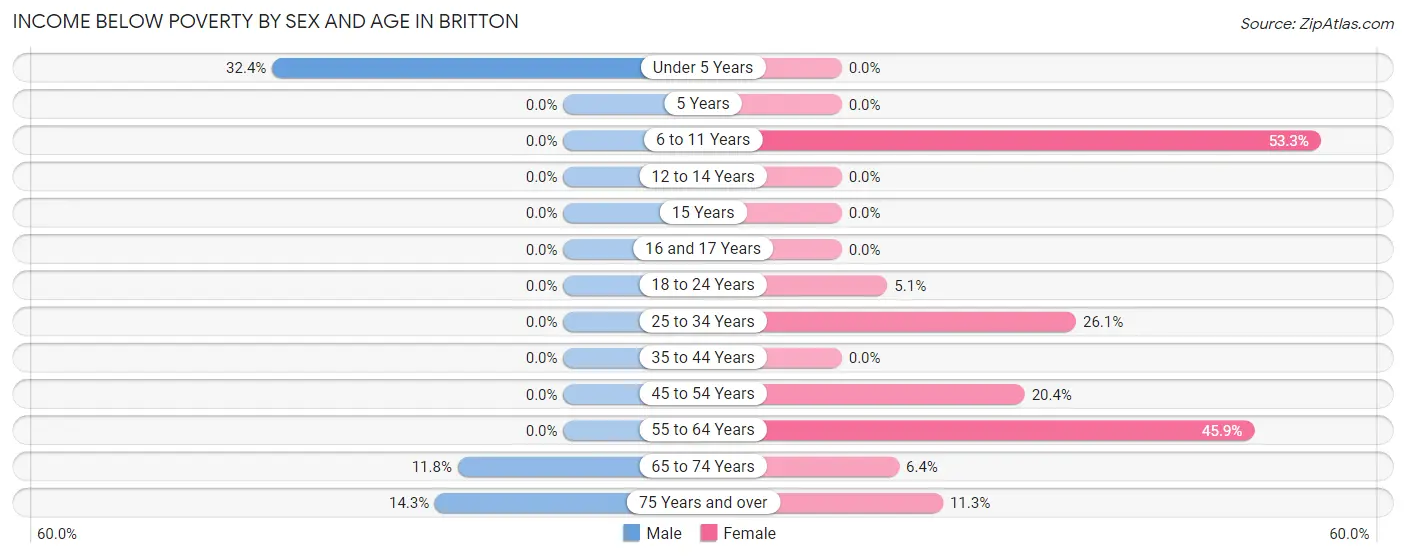 Income Below Poverty by Sex and Age in Britton