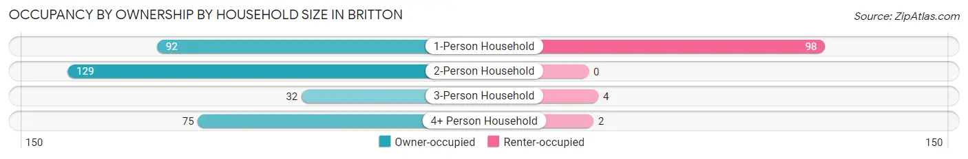 Occupancy by Ownership by Household Size in Britton
