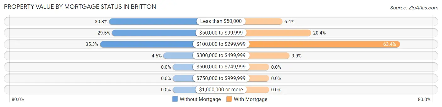 Property Value by Mortgage Status in Britton