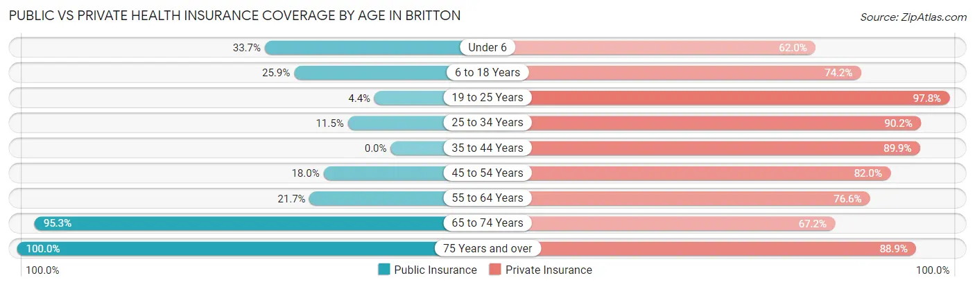 Public vs Private Health Insurance Coverage by Age in Britton