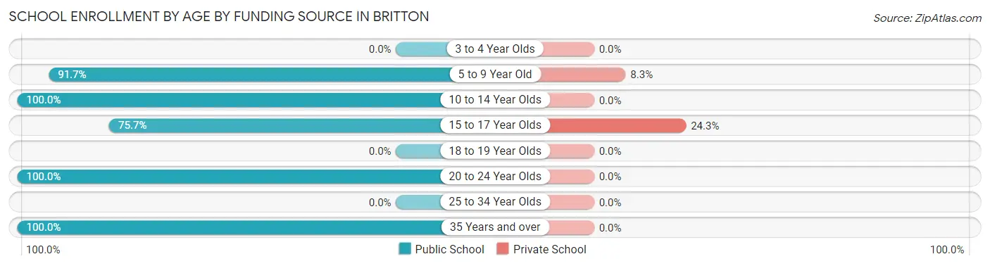School Enrollment by Age by Funding Source in Britton