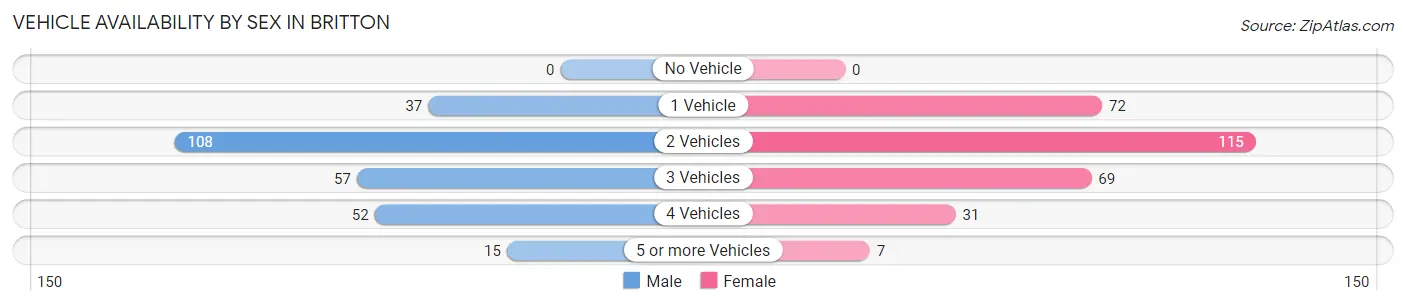 Vehicle Availability by Sex in Britton