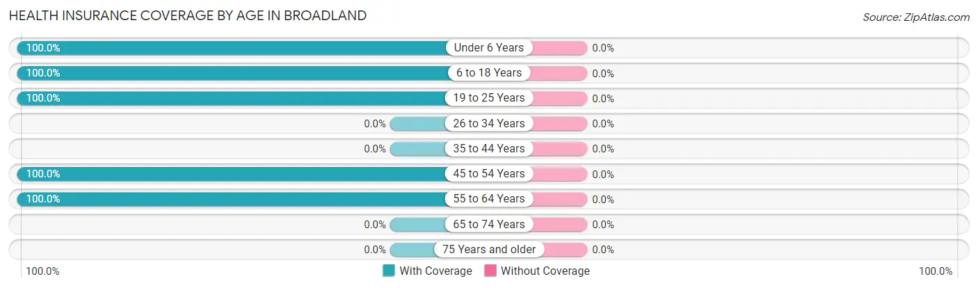 Health Insurance Coverage by Age in Broadland