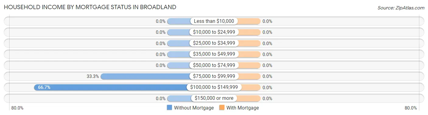 Household Income by Mortgage Status in Broadland