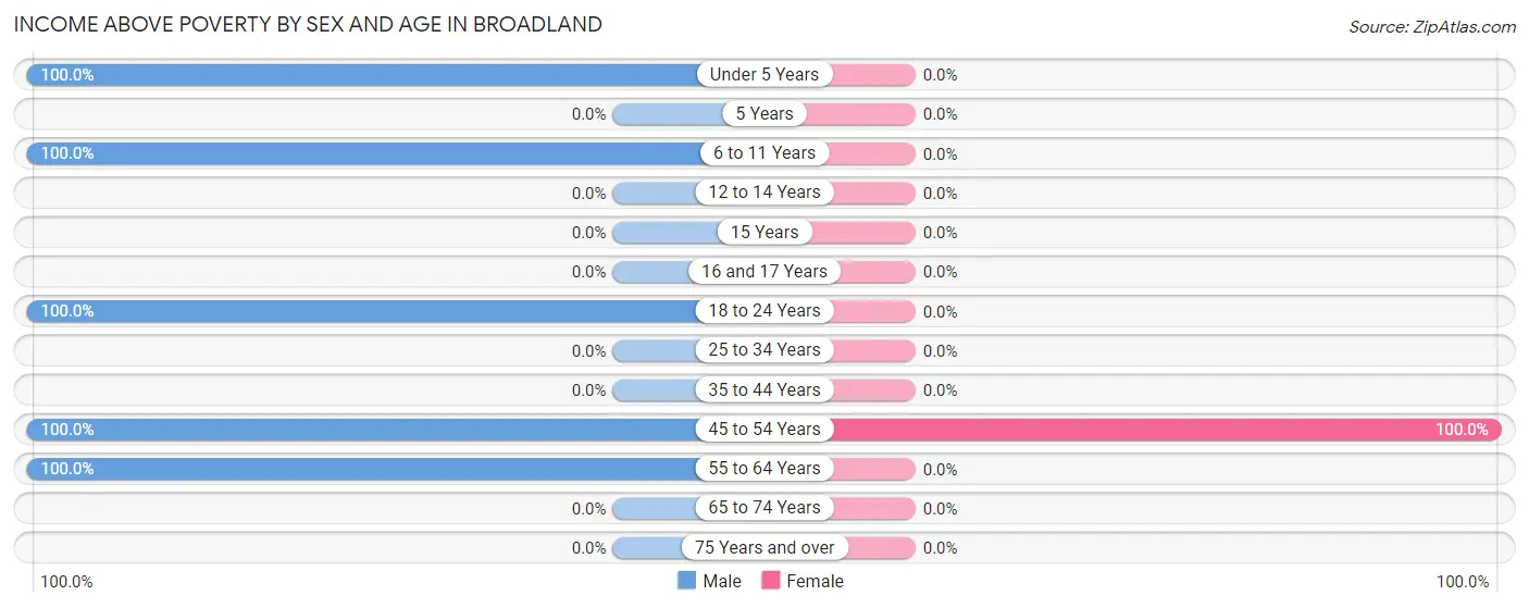 Income Above Poverty by Sex and Age in Broadland
