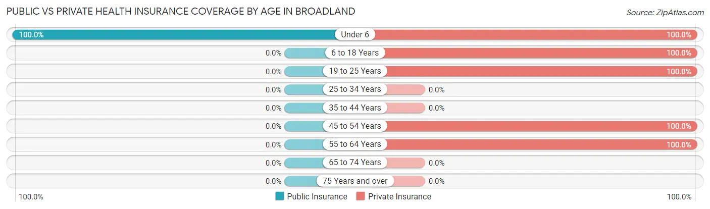 Public vs Private Health Insurance Coverage by Age in Broadland