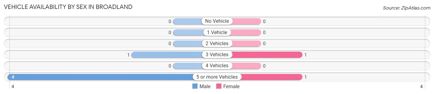 Vehicle Availability by Sex in Broadland