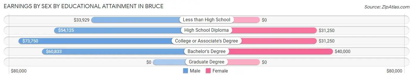 Earnings by Sex by Educational Attainment in Bruce