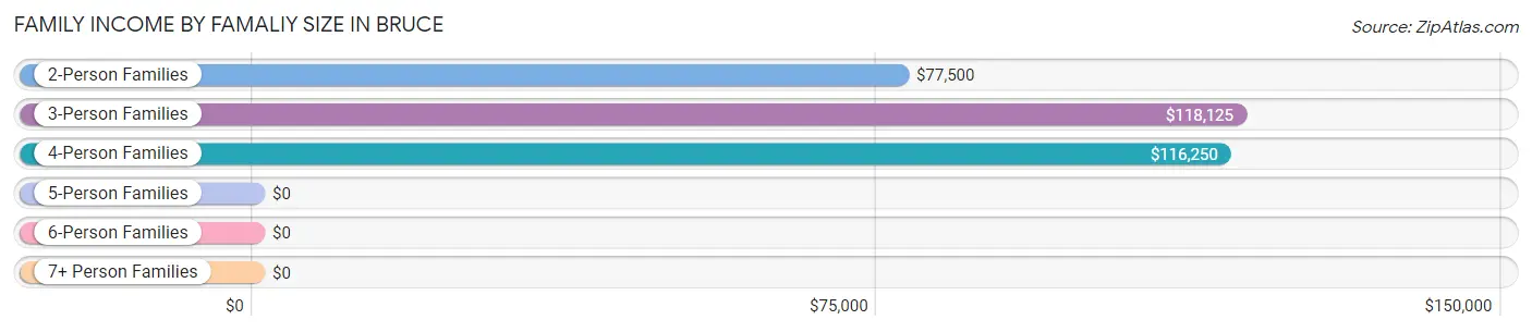 Family Income by Famaliy Size in Bruce