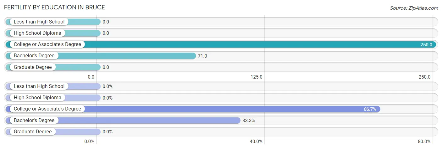 Female Fertility by Education Attainment in Bruce