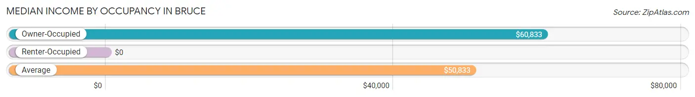 Median Income by Occupancy in Bruce