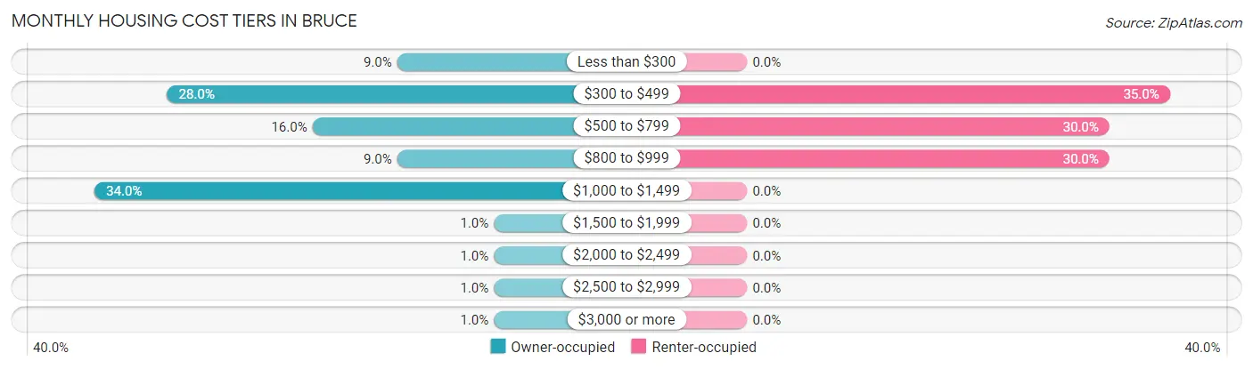 Monthly Housing Cost Tiers in Bruce