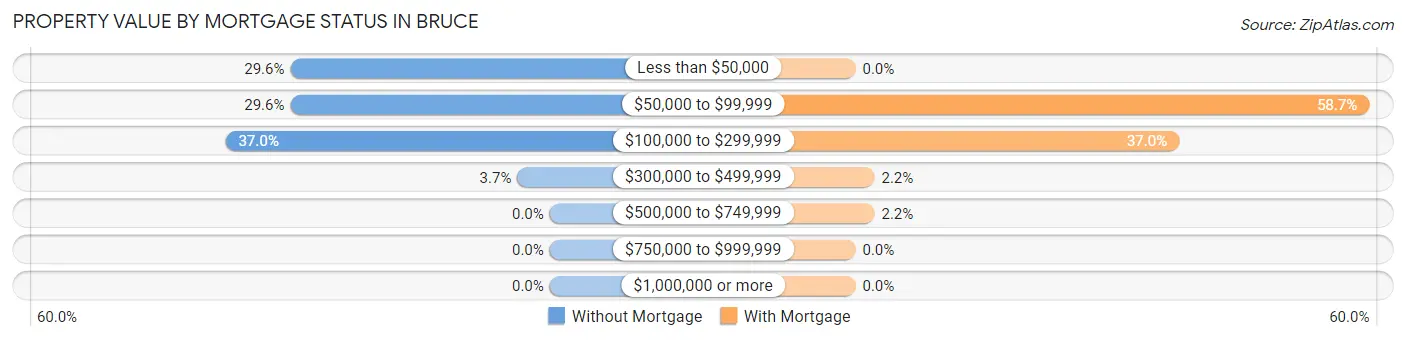 Property Value by Mortgage Status in Bruce