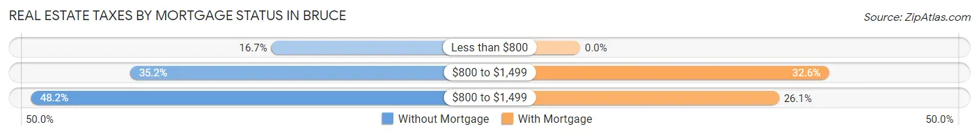 Real Estate Taxes by Mortgage Status in Bruce