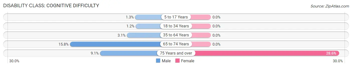 Disability in Bryant: <span>Cognitive Difficulty</span>