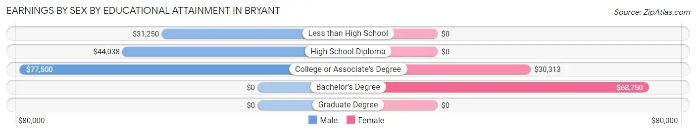 Earnings by Sex by Educational Attainment in Bryant
