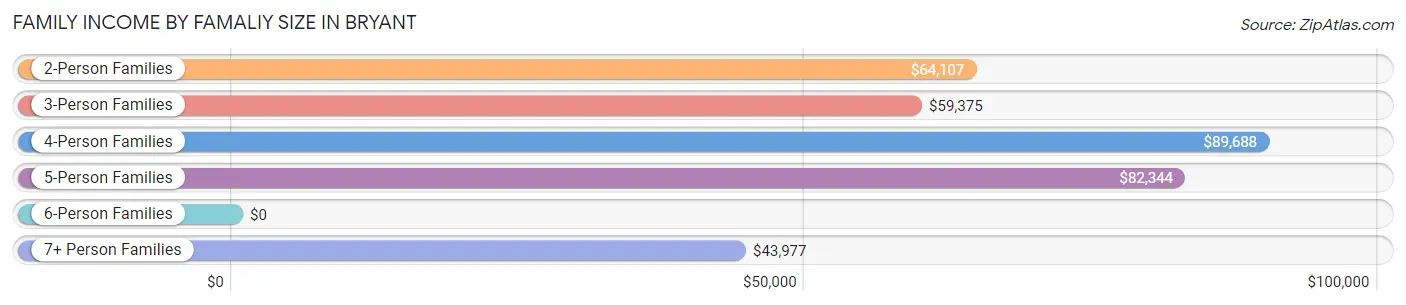 Family Income by Famaliy Size in Bryant
