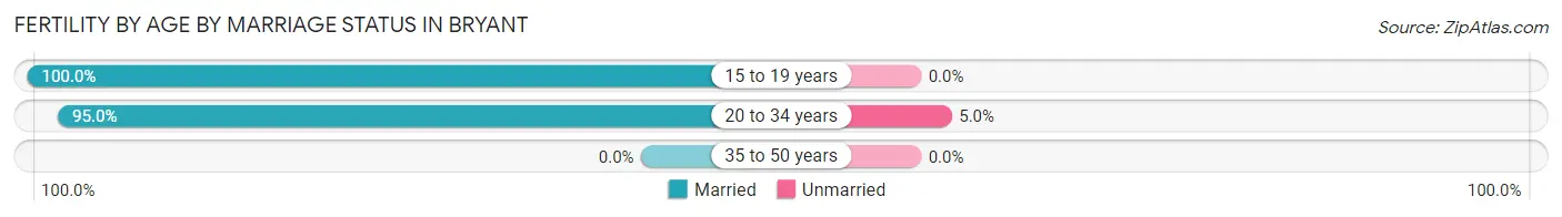 Female Fertility by Age by Marriage Status in Bryant