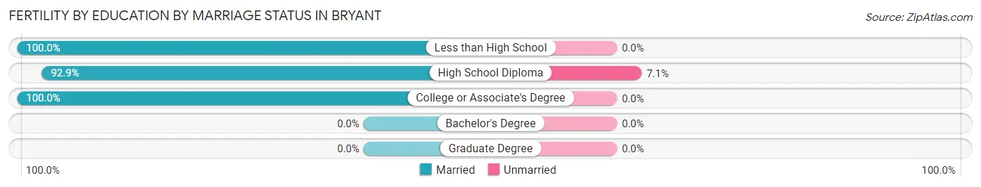 Female Fertility by Education by Marriage Status in Bryant