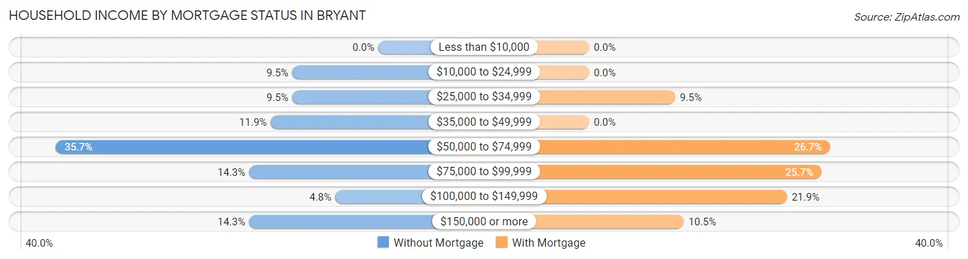 Household Income by Mortgage Status in Bryant