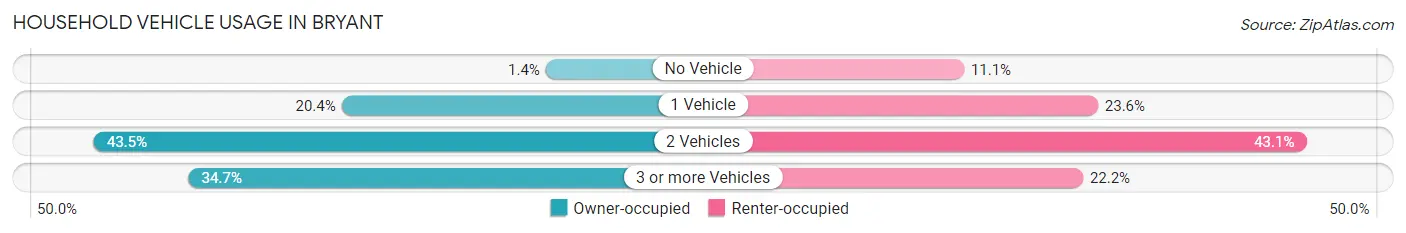 Household Vehicle Usage in Bryant