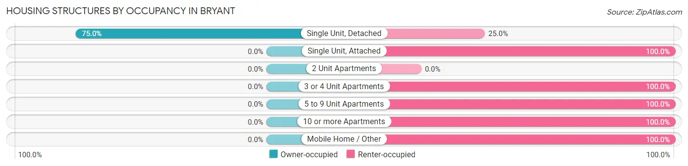 Housing Structures by Occupancy in Bryant