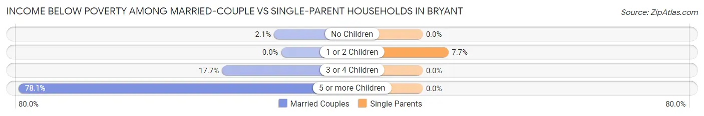 Income Below Poverty Among Married-Couple vs Single-Parent Households in Bryant