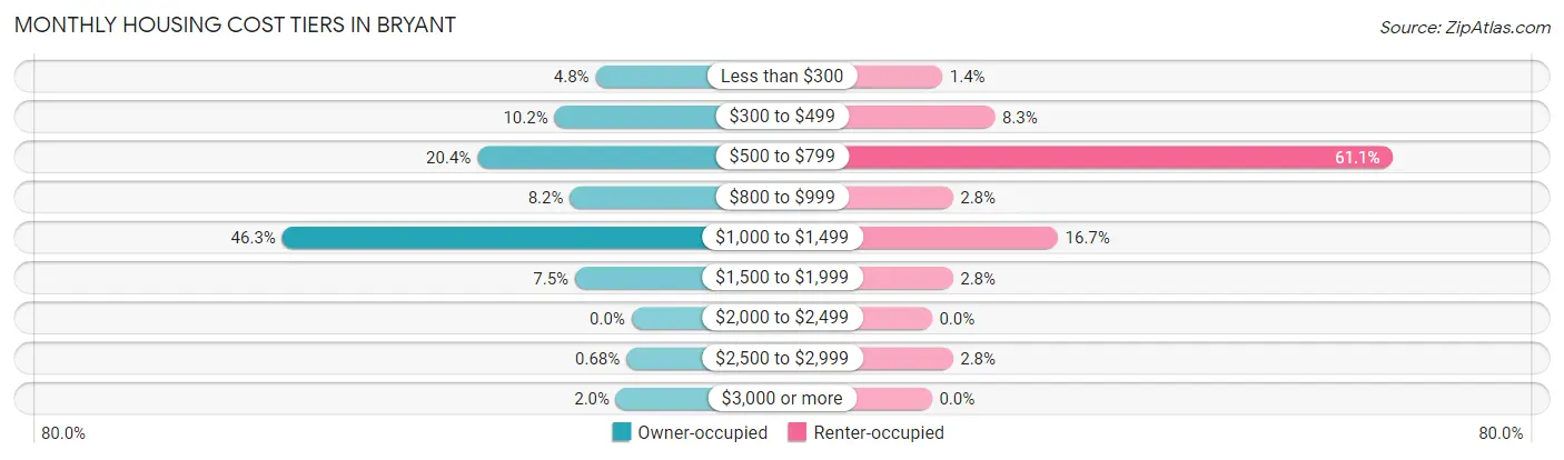 Monthly Housing Cost Tiers in Bryant