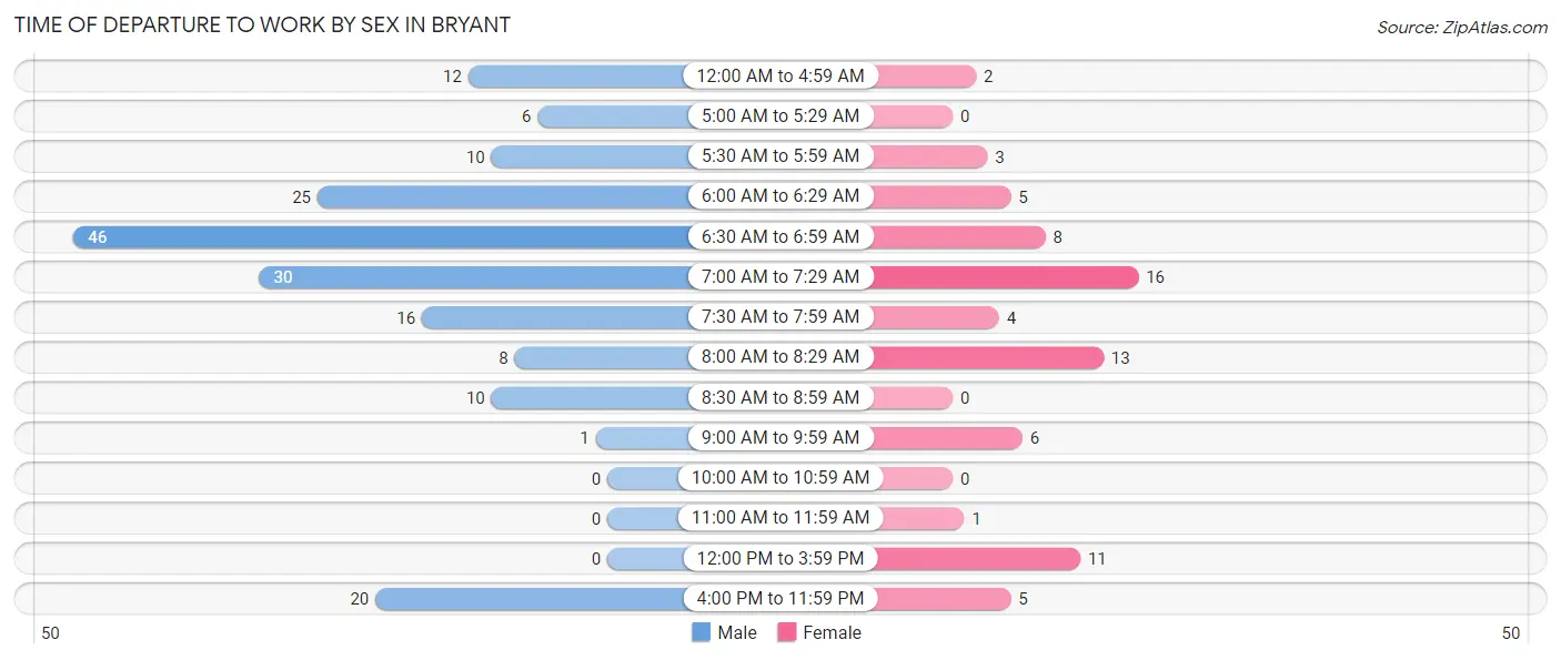 Time of Departure to Work by Sex in Bryant