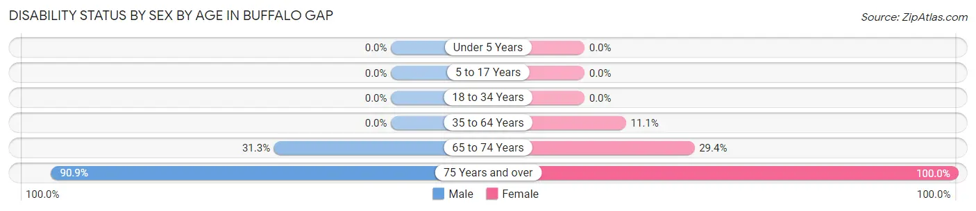 Disability Status by Sex by Age in Buffalo Gap