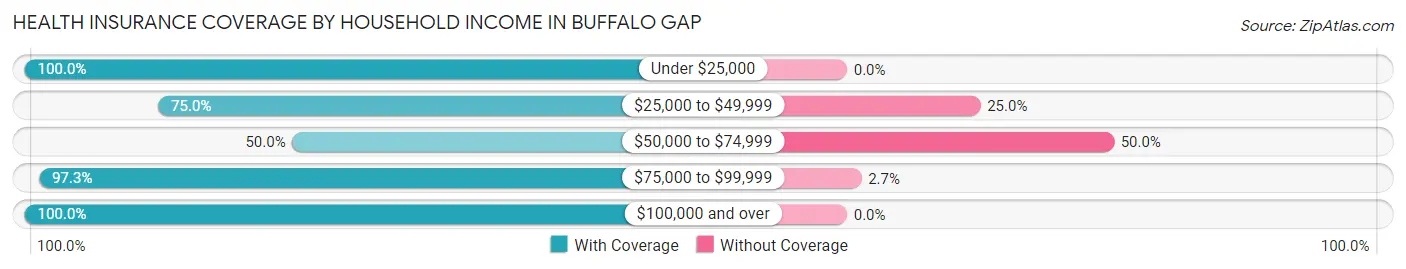 Health Insurance Coverage by Household Income in Buffalo Gap