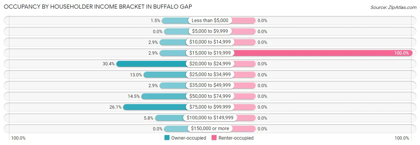 Occupancy by Householder Income Bracket in Buffalo Gap