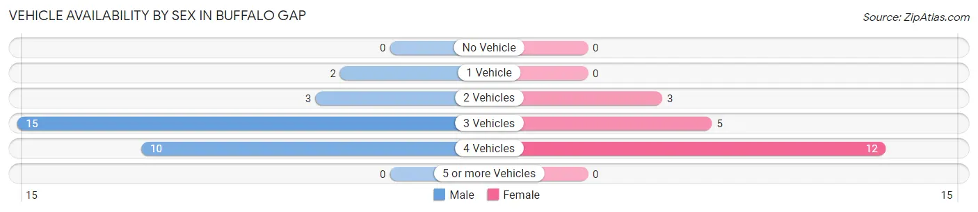 Vehicle Availability by Sex in Buffalo Gap