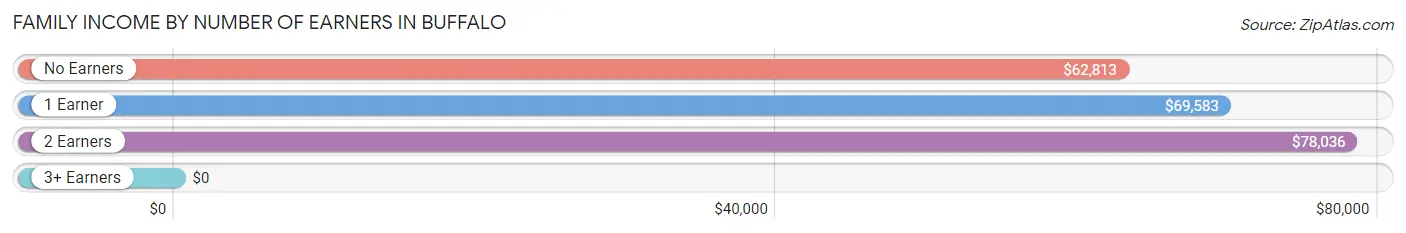 Family Income by Number of Earners in Buffalo