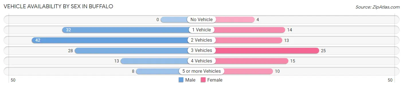 Vehicle Availability by Sex in Buffalo