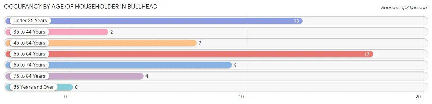 Occupancy by Age of Householder in Bullhead