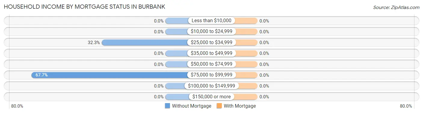 Household Income by Mortgage Status in Burbank