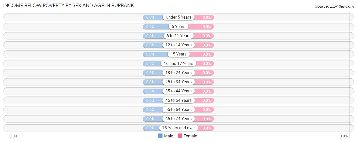 Income Below Poverty by Sex and Age in Burbank