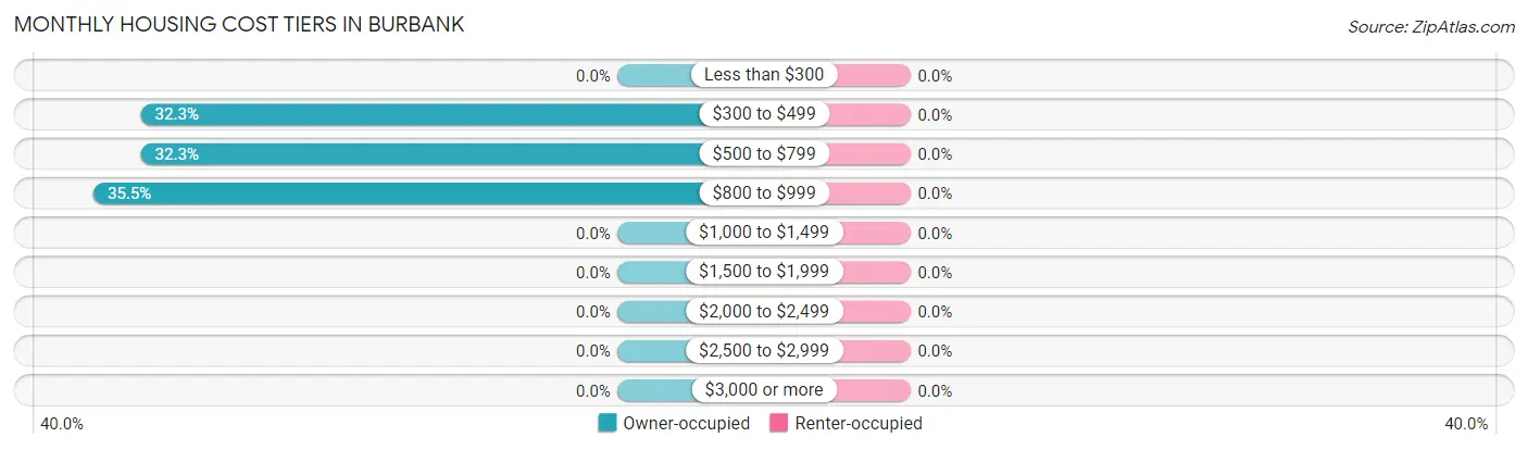 Monthly Housing Cost Tiers in Burbank