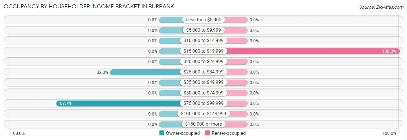 Occupancy by Householder Income Bracket in Burbank