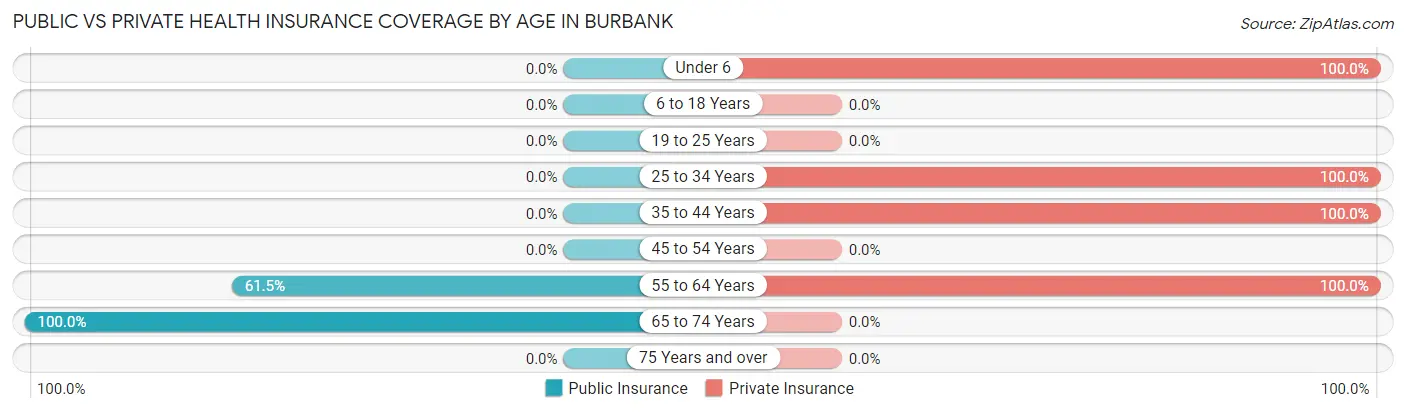 Public vs Private Health Insurance Coverage by Age in Burbank