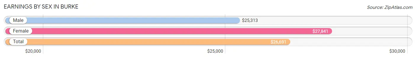 Earnings by Sex in Burke