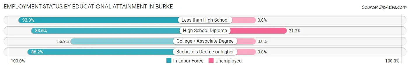 Employment Status by Educational Attainment in Burke