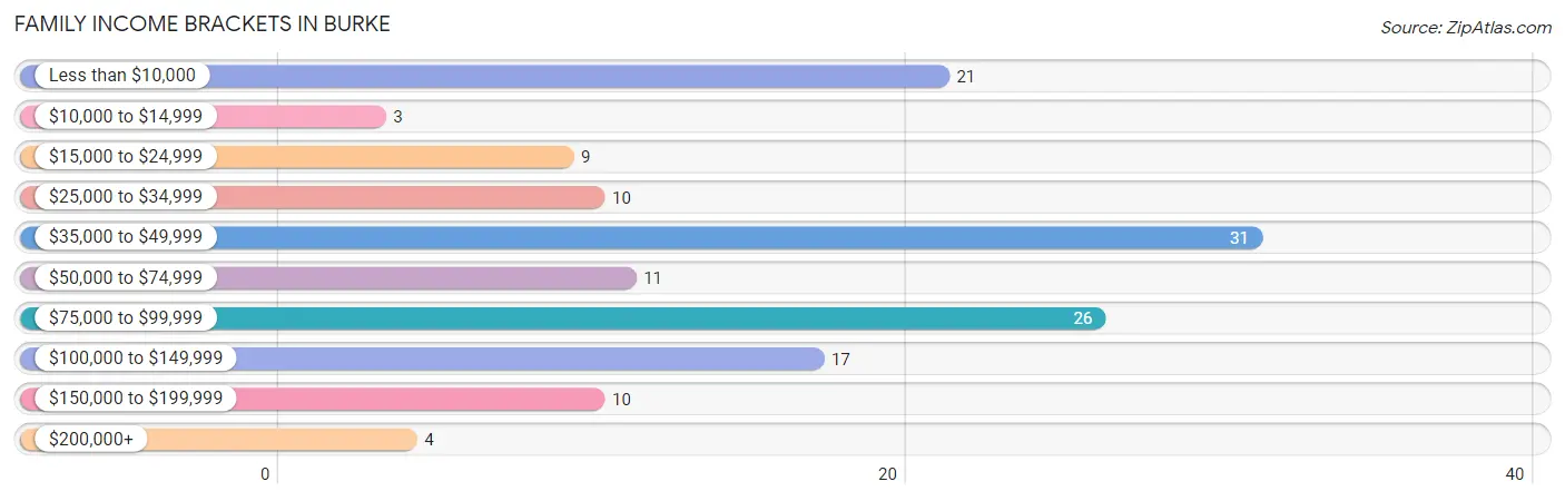 Family Income Brackets in Burke