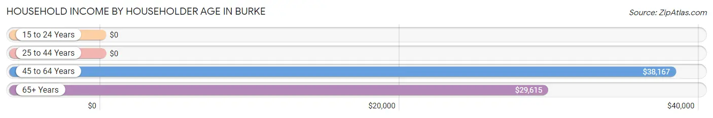 Household Income by Householder Age in Burke