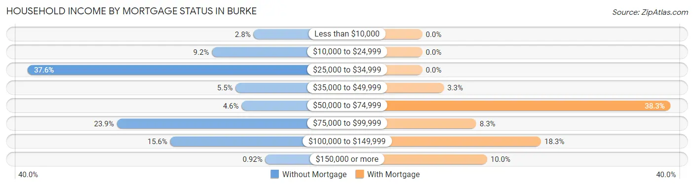 Household Income by Mortgage Status in Burke